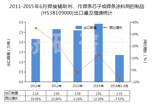 2011-2015年6月焊接輔助劑、作焊條芯子或焊條涂料用的制品(HS38109000)出口量及增速統(tǒng)計(jì)